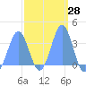 Majuro Atoll tide chart for Sunday, February 28, 2021