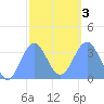 Majuro Atoll tide chart for Wednesday, February 3, 2021