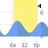 Majuro Atoll tide chart for Thursday, February 4, 2021