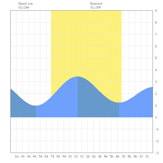Majuro Atoll tide chart for Saturday, February 6, 2021