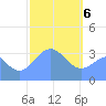Majuro Atoll tide chart for Saturday, February 6, 2021