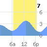 Majuro Atoll tide chart for Sunday, February 7, 2021