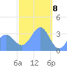 Majuro Atoll tide chart for Monday, February 8, 2021