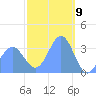 Majuro Atoll tide chart for Tuesday, February 9, 2021