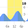 Majuro Atoll tide chart for Wednesday, March 10, 2021