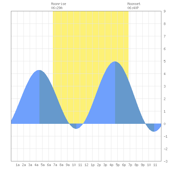 Majuro Atoll tide chart for Saturday, March 13, 2021