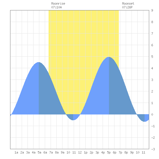 Majuro Atoll tide chart for Sunday, March 14, 2021