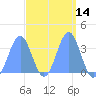 Majuro Atoll tide chart for Sunday, March 14, 2021