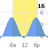 Majuro Atoll tide chart for Tuesday, March 16, 2021