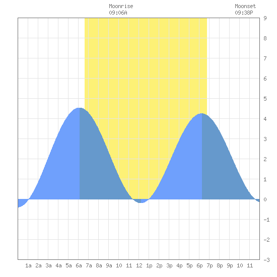 Majuro Atoll tide chart for Wednesday, March 17, 2021