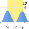 Majuro Atoll tide chart for Wednesday, March 17, 2021