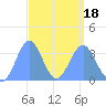 Majuro Atoll tide chart for Thursday, March 18, 2021