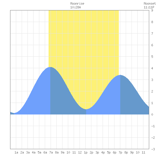 Majuro Atoll tide chart for Friday, March 19, 2021