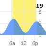 Majuro Atoll tide chart for Friday, March 19, 2021