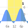 Majuro Atoll tide chart for Monday, March 1, 2021