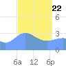 Majuro Atoll tide chart for Monday, March 22, 2021