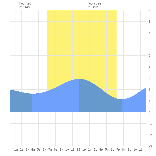 Majuro Atoll tide chart for Tuesday, March 23, 2021
