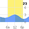 Majuro Atoll tide chart for Tuesday, March 23, 2021