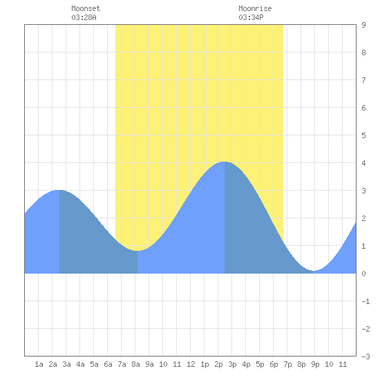 Majuro Atoll tide chart for Thursday, March 25, 2021