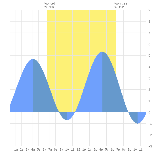 Majuro Atoll tide chart for Sunday, March 28, 2021