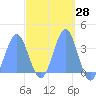 Majuro Atoll tide chart for Sunday, March 28, 2021