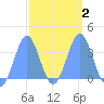 Majuro Atoll tide chart for Tuesday, March 2, 2021