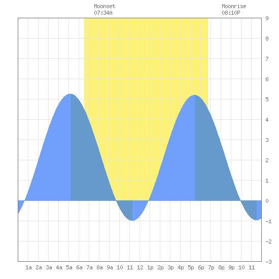 Majuro Atoll tide chart for Tuesday, March 30, 2021