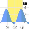 Majuro Atoll tide chart for Tuesday, March 30, 2021