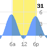 Majuro Atoll tide chart for Wednesday, March 31, 2021
