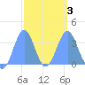 Majuro Atoll tide chart for Wednesday, March 3, 2021