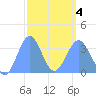 Majuro Atoll tide chart for Thursday, March 4, 2021