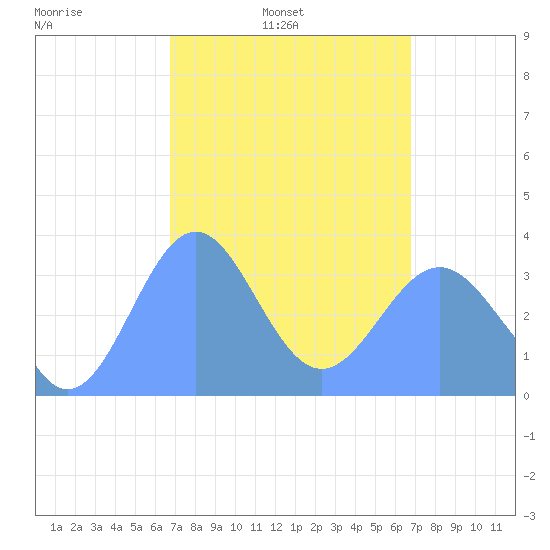Majuro Atoll tide chart for Friday, March 5, 2021