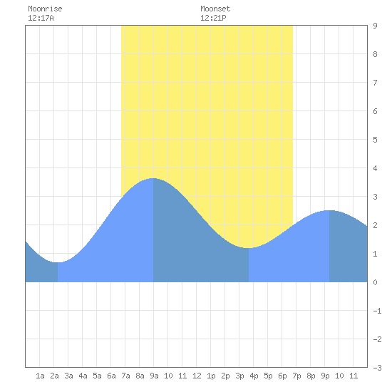 Majuro Atoll tide chart for Saturday, March 6, 2021