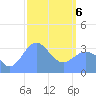 Majuro Atoll tide chart for Saturday, March 6, 2021