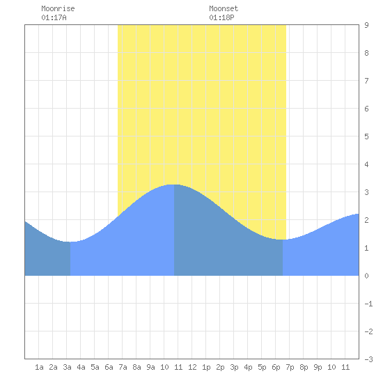 Majuro Atoll tide chart for Sunday, March 7, 2021