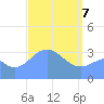 Majuro Atoll tide chart for Sunday, March 7, 2021