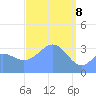 Majuro Atoll tide chart for Monday, March 8, 2021