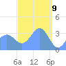 Majuro Atoll tide chart for Tuesday, March 9, 2021
