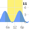 Majuro Atoll tide chart for Sunday, April 11, 2021