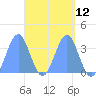 Majuro Atoll tide chart for Monday, April 12, 2021