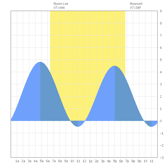 Majuro Atoll tide chart for Tuesday, April 13, 2021
