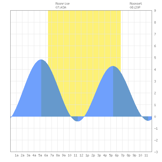 Majuro Atoll tide chart for Wednesday, April 14, 2021