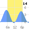 Majuro Atoll tide chart for Wednesday, April 14, 2021