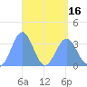 Majuro Atoll tide chart for Friday, April 16, 2021
