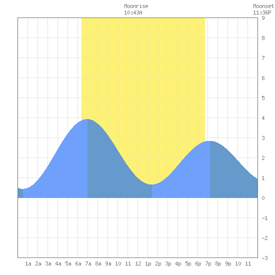 Majuro Atoll tide chart for Sunday, April 18, 2021