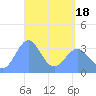 Majuro Atoll tide chart for Sunday, April 18, 2021