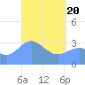 Majuro Atoll tide chart for Tuesday, April 20, 2021