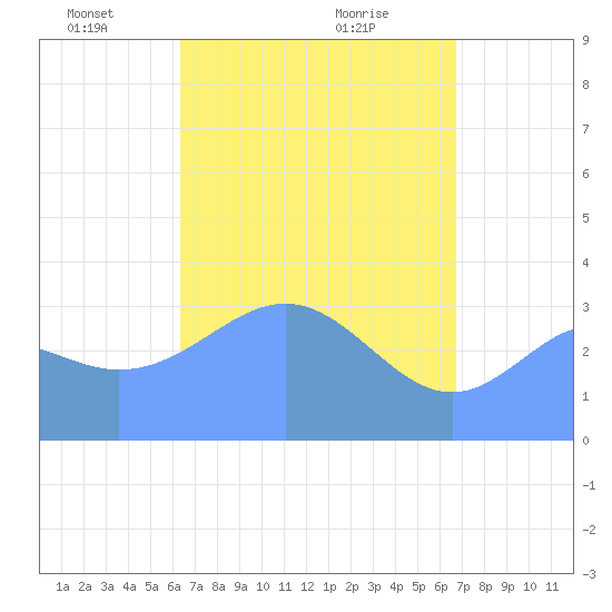 Majuro Atoll tide chart for Wednesday, April 21, 2021