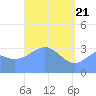 Majuro Atoll tide chart for Wednesday, April 21, 2021
