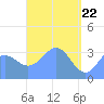 Majuro Atoll tide chart for Thursday, April 22, 2021